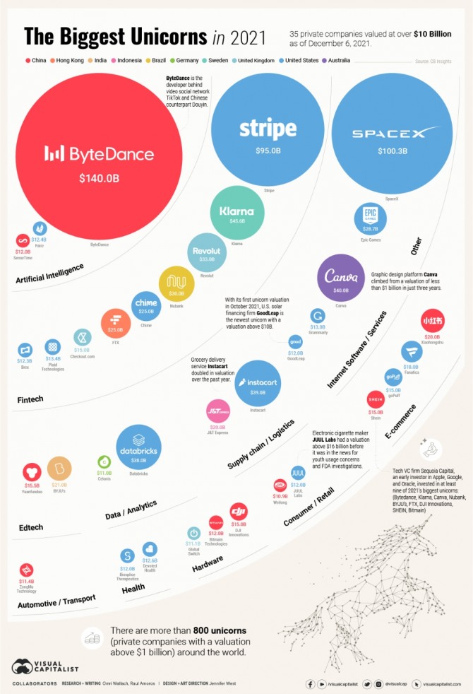 시가총액 기준 2021년 최고의 유니콘 기업들. 사진=비주얼캐피털리스트