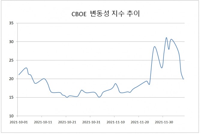 월가의 공포지수로 불리는 CBOE의 변동성 지수(VIX) 움직임은 11월 말 급상승한 후 12월 들어 크게 하락했다.