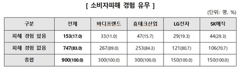 안마의자 렌털서비스 관련 소비자피해 경험 유무. 사진=한국소비자원