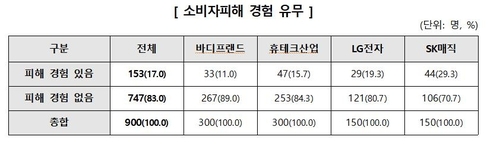 안마의자 렌털서비스 관련 소비자피해 경험 유무. 사진=한국소비자원