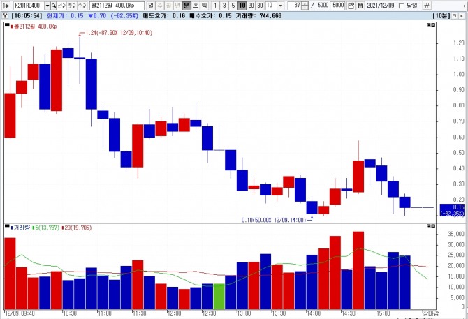 12월물 콜옵션 행사가격 400 종목이 오후 3시 20분 0.15를 기록하고 있다.