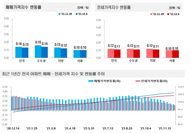 12월 첫째주 주간아파트가격 동향. 자료=한국부동산원