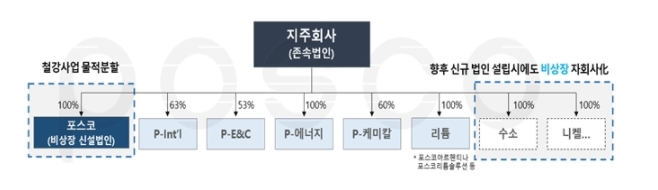 포스코는 10일 지주사 전환 안건을 통과 시켰다. 사진=포스코