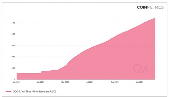   도지코인/USD 전체 채굴업자들의 수익 도표. 사진=코인매트릭스