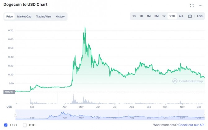 도지코인 YTD(연초대비증감율) 차트. 사진=코인마캣켑