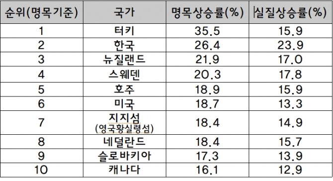 2021년 3분기 나이트 프랭크 글로벌 주택가격지수(세계 10위)