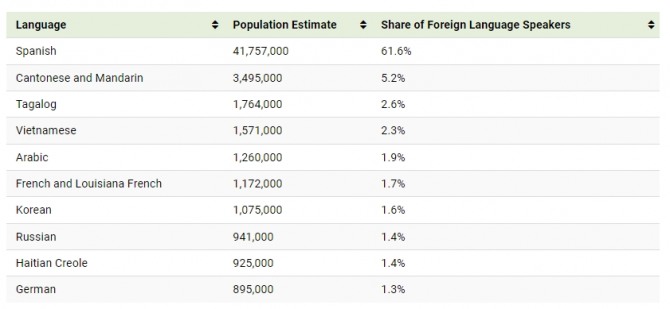 스페인어를 포함해 미국에서 가장 사용인구가 가장 많은 언어 순위. 사진=비주얼캐피털리스트