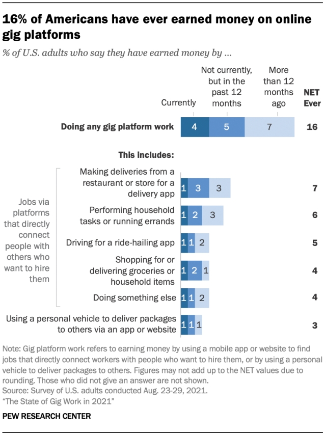 미국 성인의 16%가 플랫폼 노동을 해봤다고 밝혔다. 사진=퓨리서치센터