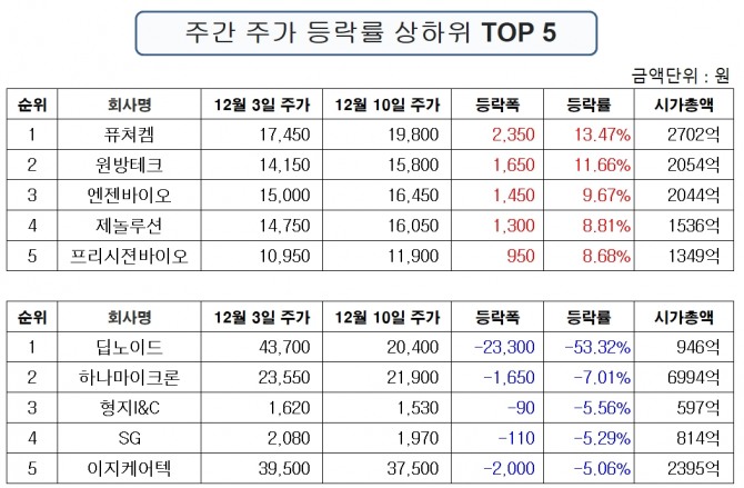 딥노이드는 100% 무상증자 권리락