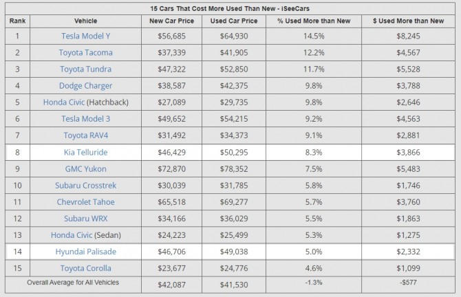 지난달 현재 미국에서 신차보다 비싸게 거래되고 있는 중고차들. 테슬라 모델Y가 1위를 차지한 가운데 기아 텔루라이드와 현대 팰리세이드도 각각 8위, 14위에 이름을 올리는 기염을 토했다. 사진=아이씨카즈닷컴
