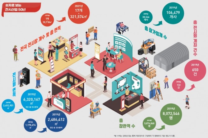 전시산업 50년 성과 인포그래픽. 사진=코엑스(COEX)