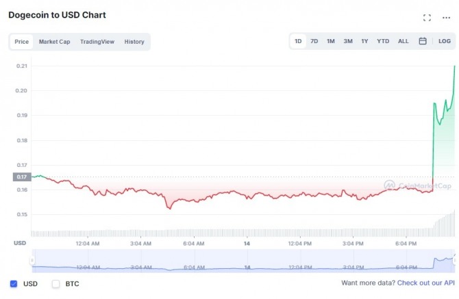 일론 머크스가 도지코인으로 테슬라 자동차를 구입하게 한 뒤 지켜보겠다고 트윗한 직후 도지코인 가격이 20% 수직 상승했다. 사진은 14일 코인마켓캡의 도지코인 1일 가격차트. 사진=코인마켓캡