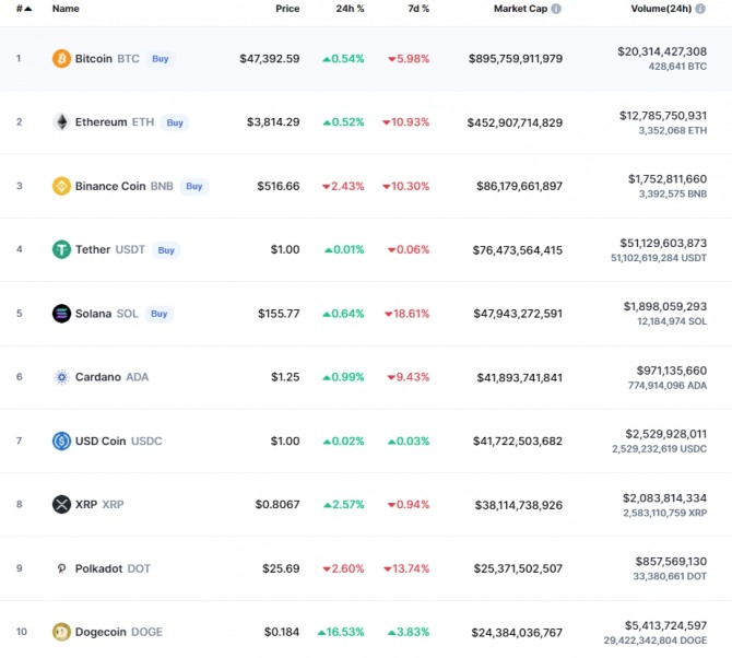 15일 오전 7시 22분 현재 코인마켓캡 기준 시가총액 10위 코인시황. 