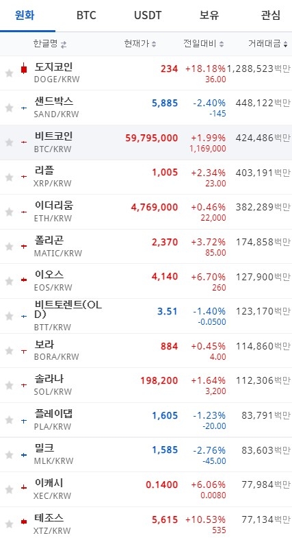 15일 오전 7시 22분 현재 업비트 코인시황.