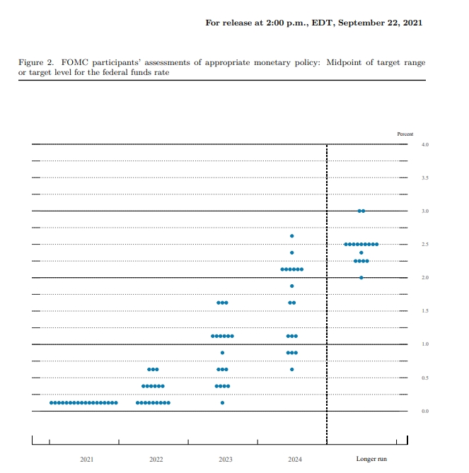 미국 연준 FOMC가 16일 새벽 테이퍼링의 속도를 더 앞당긴다는 정책성명서와 함께 새로운 금리 점도표를 내놨다. 미국 연준은 매분기말 FOMC 회의 때마다 점도표를 공개한다.그림은 미국 연준 FOMC 점도표(3분기)