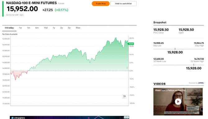 미국 뉴욕증시 나스닥 지수선물 시세, 
