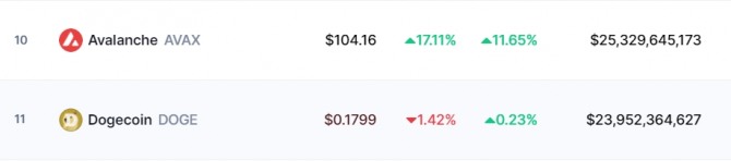 15일(현지시간) 오후 9시께 아발란체가 도지코인을 누르고 시가총액 10위권에 진입했다. 사진=코인마켓캡