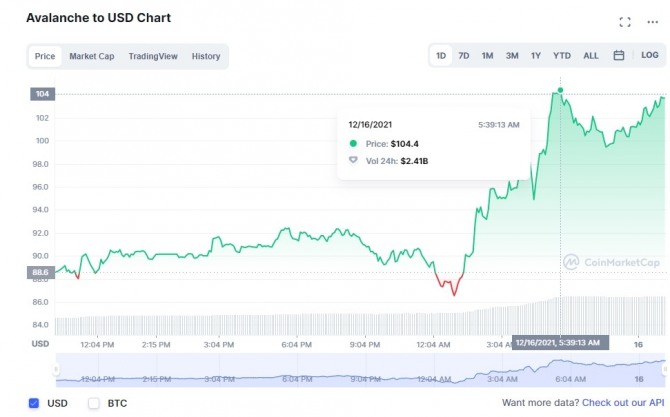 15일 아발란체 1일 가격 차트. 사진=코인마켓캡