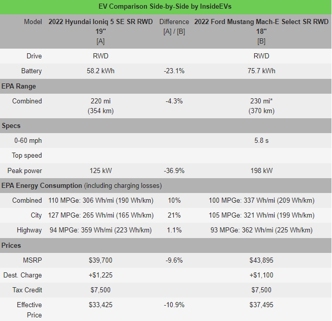 신형 아이오닉5와 포드 머스탱 마하-E의 제원 및 가격 비교. 사진=인사이드EV