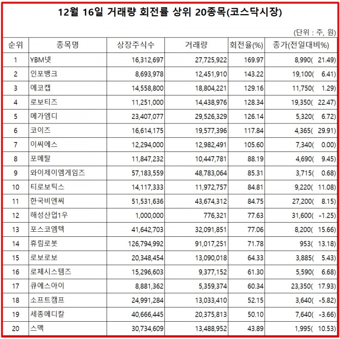 16일 코스닥 시장 거래량 회전률 상위 종목  자료=한국거래소