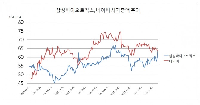 삼성바이로로직스가 17일 장중 네이버를 추월하며 시가총액 3위에 올랐다.