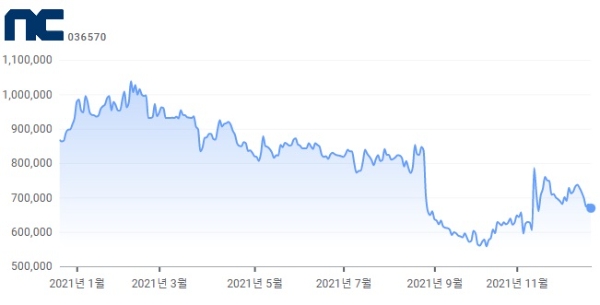 엔씨소프트 코스피 주가 차트. 사진=구글 금융