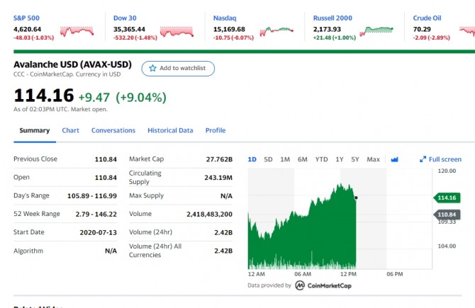 미국 뉴욕증시 암호화폐 아발란체 시세 