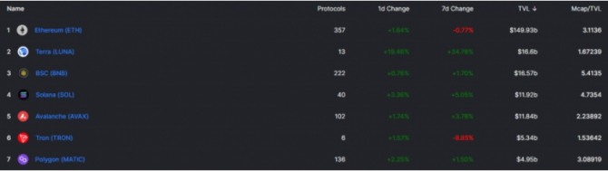 테라(Terra)가 이더리움(Etherium)에 이어 두 번째로 큰 디파이 플랫폼으로 성장했다. 사진=데피 라마