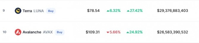 20일 오전 8시 30분께 테라의 루나 코인이 코인마켓캡에서 시가총액 9위로 진입했다. 