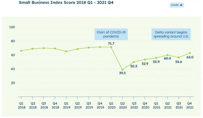 미 상공회의소와 메트라이프가 공동 조사한 미국 중소기업지수 추이. 지난 2020년 초 코로나 사태가 터지면서 급락했던 지수가 상당 수준 회복된 것으로 나타났다. 사진=미상공회의소/메트라이프
