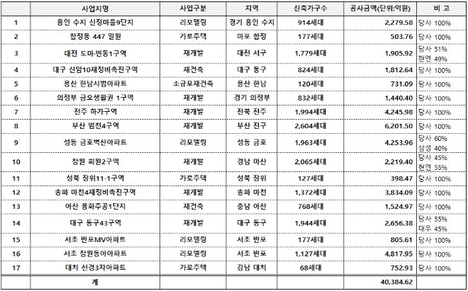 표- 현대건설 2021년 도시정비 수주 실적. 자료=현대건설