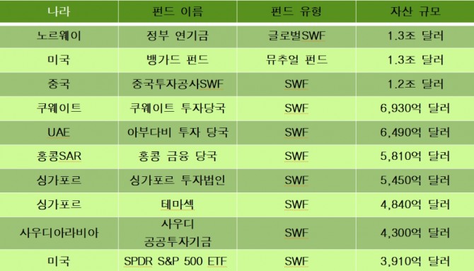 ◇세계 10대 국부 펀드