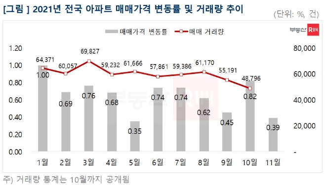 자료=부동산R114, 국토교통부