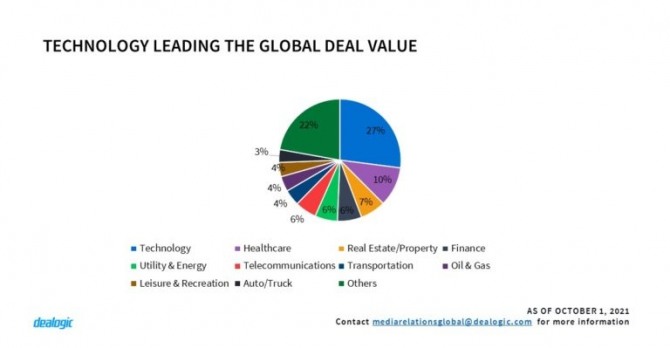 업종별 글로벌 M&A 거래 규모. 사진=딜로직