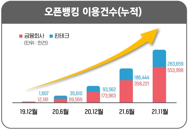 오픈뱅킹 누적 이용건수 [자료=금융위원회]