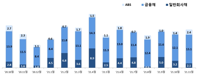 회사채 발행실적 월별 추이 (조원) [자료=금융감독원]
