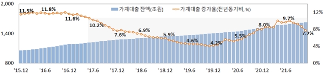전 금융권 가계부채 증가율 추이 [자료=금융위원회]