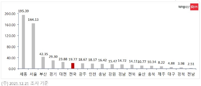 올해 시도별 아파트 평균 청약경쟁률. 자료=부동산R114