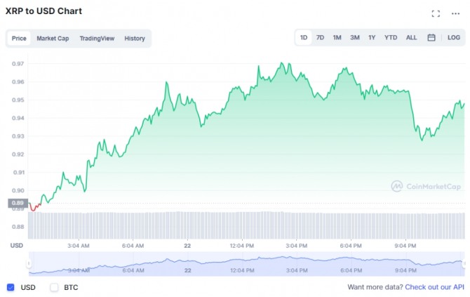 22일 코인마켓캡 기준 리플 1일 차트. 