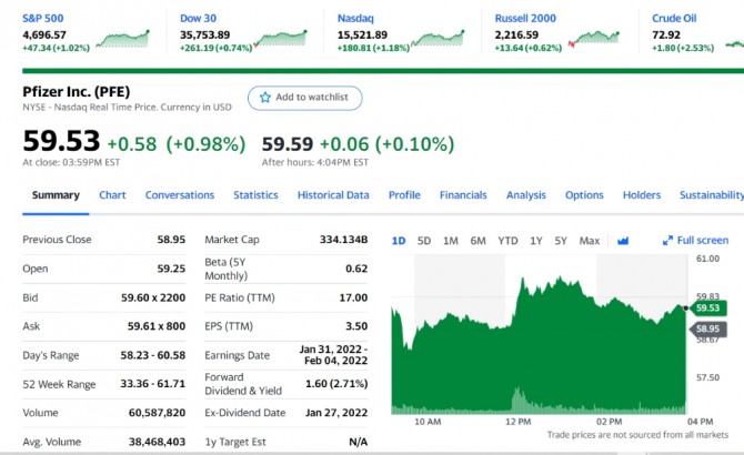 뉴욕증시에서는  미국  FDA의  알약 코로나 치료제 긴급승인에도 화이자 주가가 별로 오르지 않고 있는데 대해 이미 주가에 반연된 데다 부작용 이 제대로 검증되지 않았기 때문으로 보고 있다. 오미크론 퇴치 효과가 의문이라는 지적도 나오고 있다. 