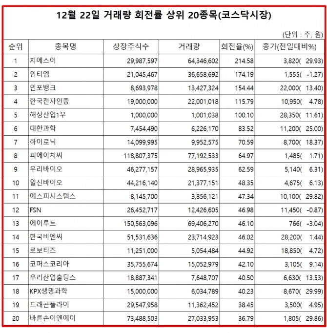 23일 한국거래소에 따르면, 천연가스 관련주 지에스이는 전날 코스닥 시장에서 상장주식수 대비 거래량 비율이 2배를 넘겼으며 주가도 상한가를 기록했다. 