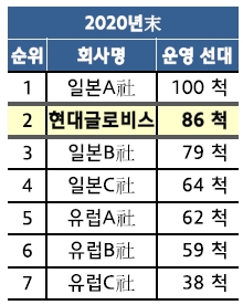 현대글로비스는 2022년 말 기준, 86척의 선대를 확보해 글로벌 2위 덩치를 확보했다. 사진=현대글로비스