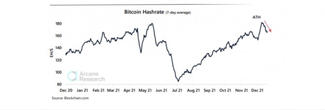 비트코인 해시레이트가 최근 사상최고치(ATH)를 기록한 뒤 하락했다. 도표 출처 아르케인 리서치 위클리 업데이트 50주차. 사진 출처=아르케인 리서치