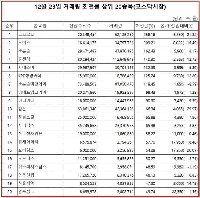 24일 한국거래소에 따르면, 로보로보 주식은 23일 코스닥 시장에서 상장주식수 대비 거래량 비율이 256%로 가장 높았다. 주가도 21.32% 급등한 5350원으로 마감하며 이달 들어 무서운 상승세를 보이고 있다.  자료=한국거래소