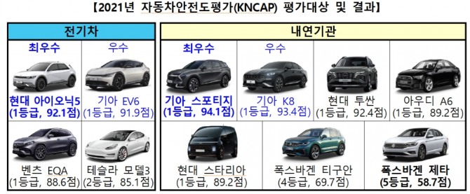 2021 KNCAP 안전도평가 결과. 사진=국토부