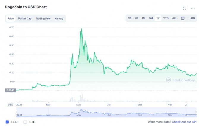 도지코인 1년 가격 변화 차트. 올해 1월 1일 0.0031달러에서 시작한 도지코인은 지난 5월 8일 0.74최고치를 경신했다. 25일 오전 10시 28분 현재 0.188달러 수준에서 거래되고 있다. 사진=코인마켓캡