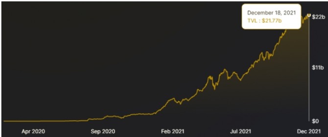 커브에 잠긴 총가치(TVL) . 도표 출처=데피 라마