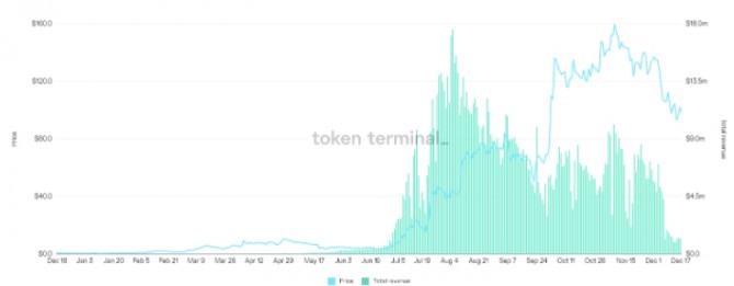 엑시 인피니티 가격 대 총수익. 도표 출처=토큰 터미널