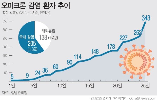 25일 질병관리청에 따르면 전날 국내 오미크론 감염으로 확인된 확진자는 81명이다. 신규 감염자 중 42명은 해외 유입, 39명은 국내 지역 사회 감염 전파 사례다. (그래픽=뉴시스)