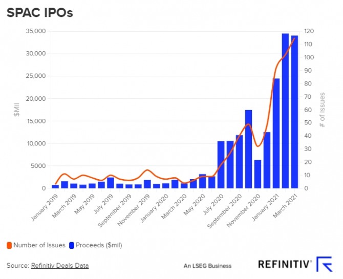 미국의 스팩 IPO 규모 추이. 사진=레피니티브